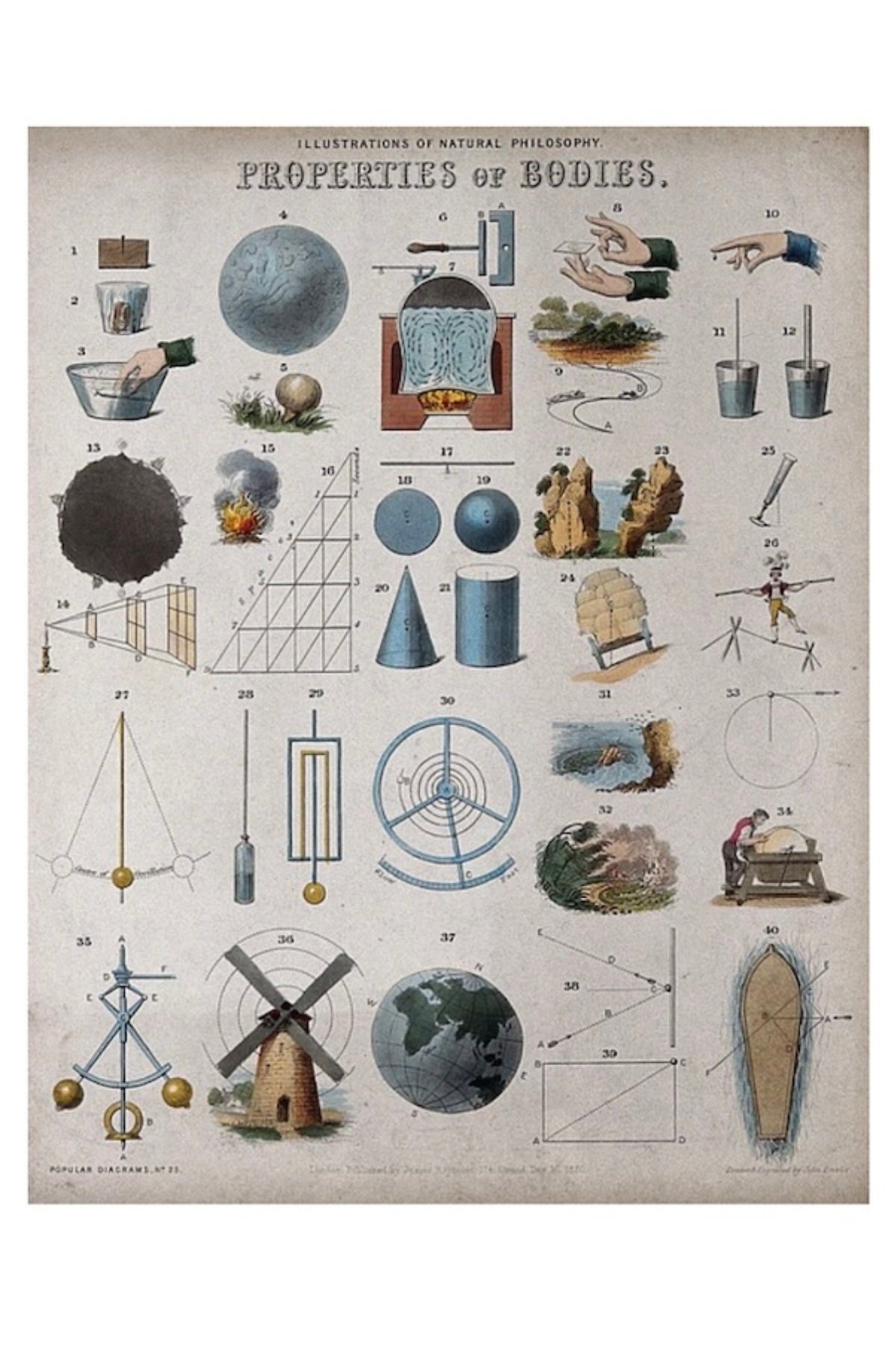 Properties of Bodies Postal Card